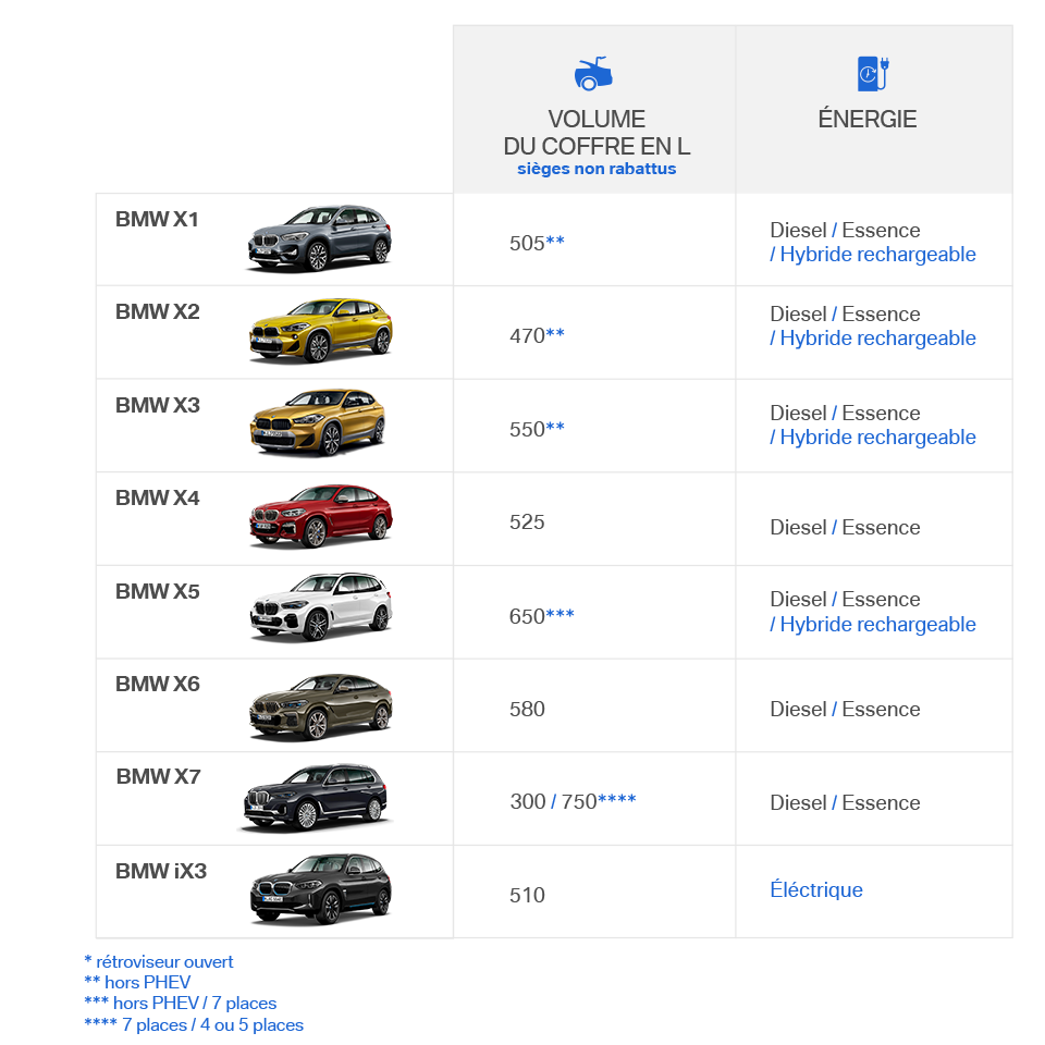 Modèles BMW | Comparatif de nos SUV | BMW.fr